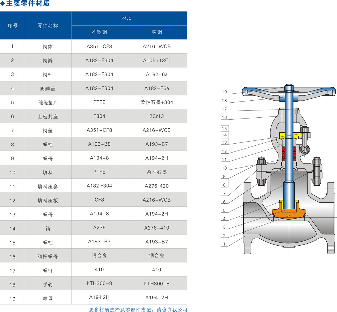 不銹鋼截止閥主要零部件材質(zhì)