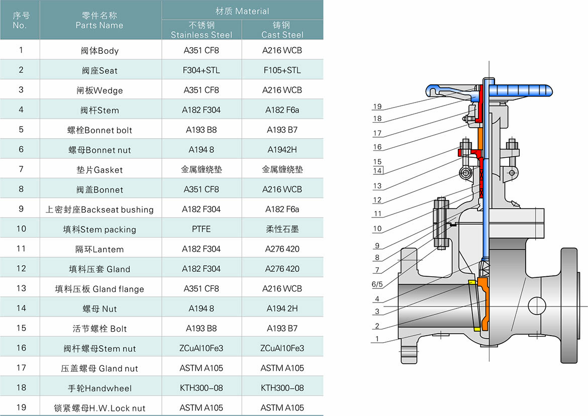 不銹鋼截止閥主要零部件材質(zhì)